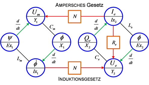 elektromagnetische Kopplungen