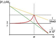 Modalanalyse